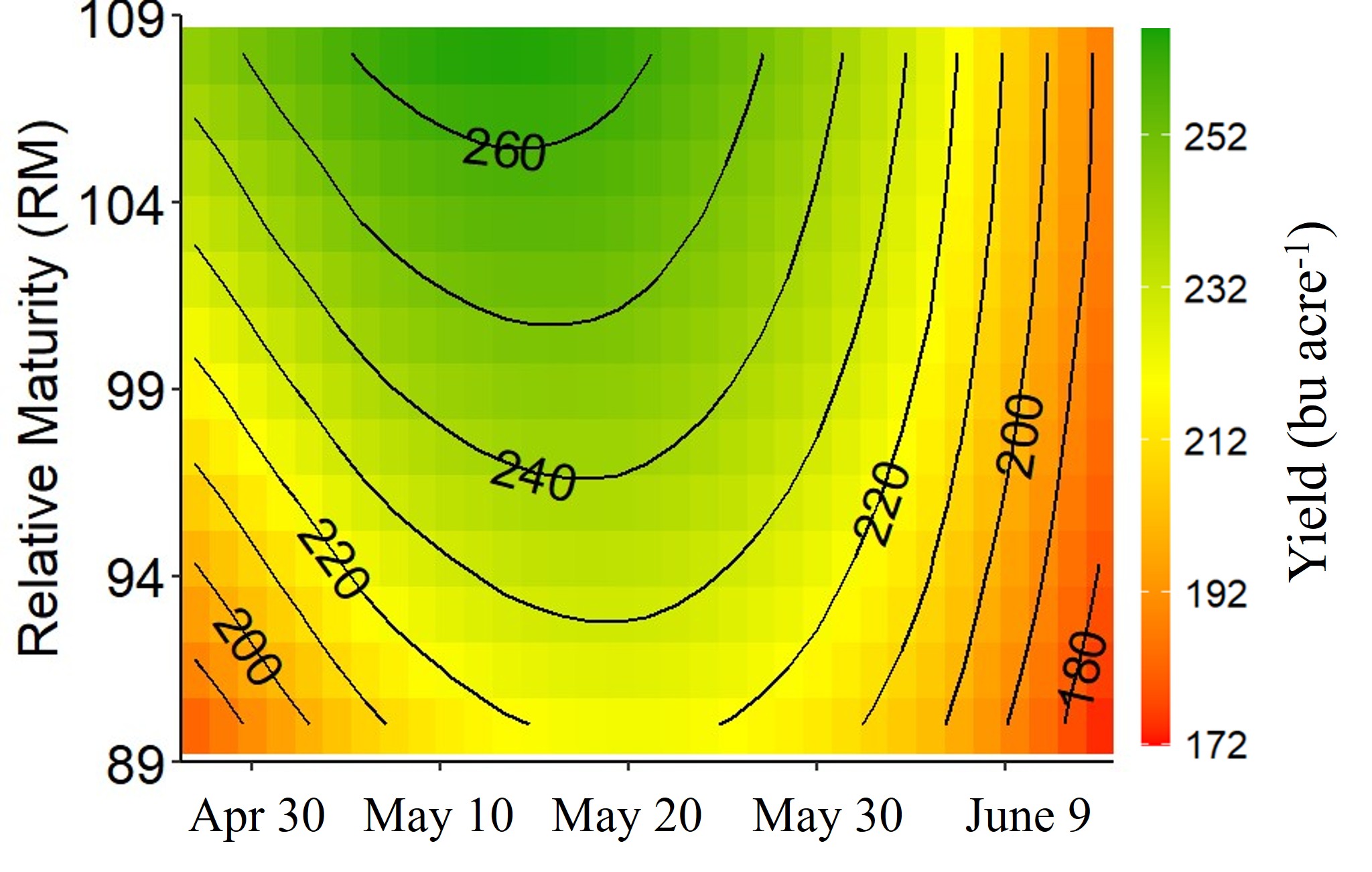 Contour heatmap showing corn yield (bushels per acre) across planting dates from late April to early June and relative maturity levels, with highest yields centered around mid-May and mid-range maturities.